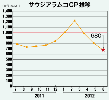 サウジアラムコCP推移