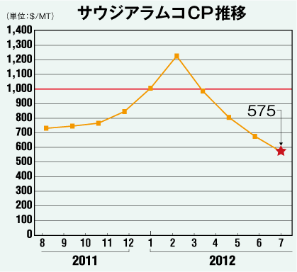 サウジアラムコCP推移