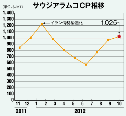 サウジアラムコCP推移