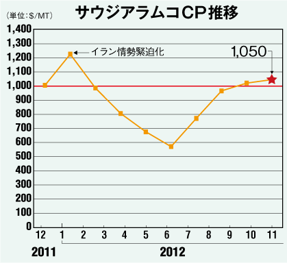 サウジアラムコCP推移