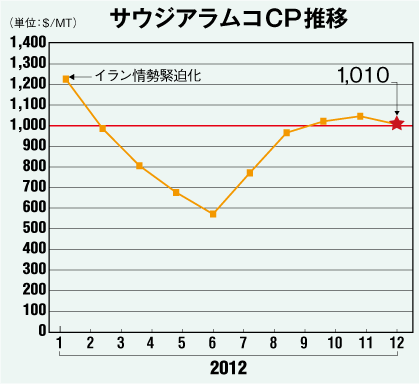 サウジアラムコCP推移