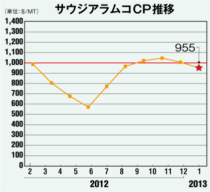 サウジアラムコCP推移