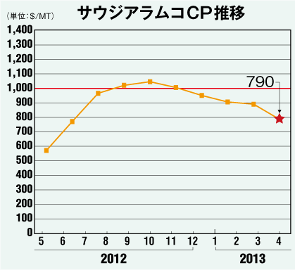 サウジアラムコCP推移