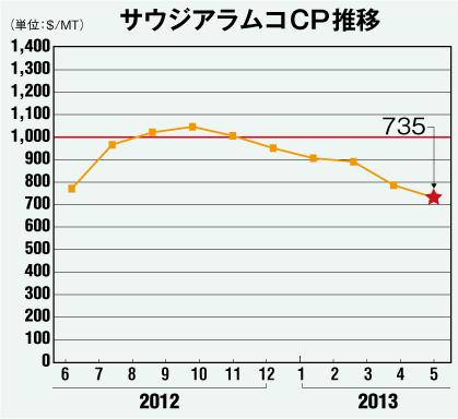 サウジアラムコCP推移