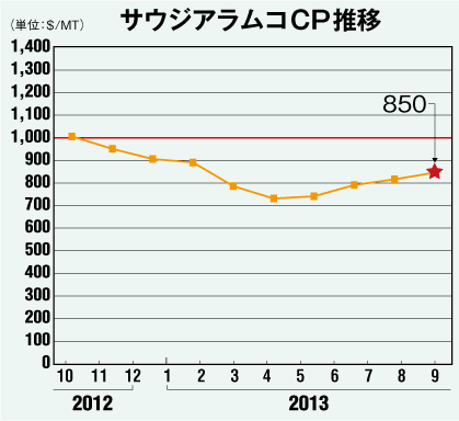 サウジアラムコCP推移