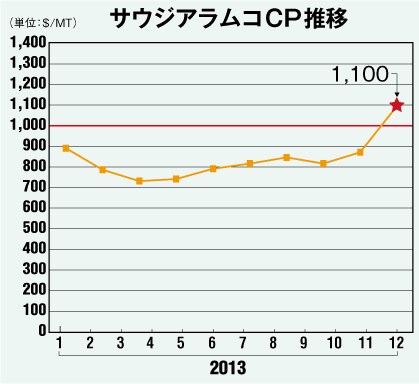 サウジアラムコCP推移