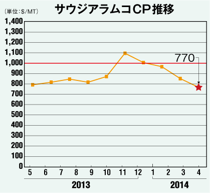 サウジアラムコCP推移