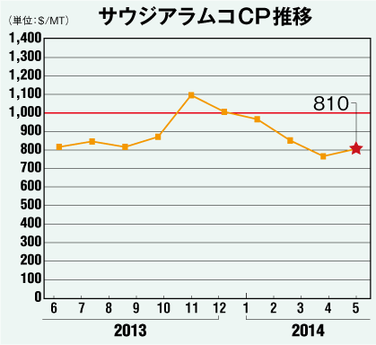 サウジアラムコCP推移