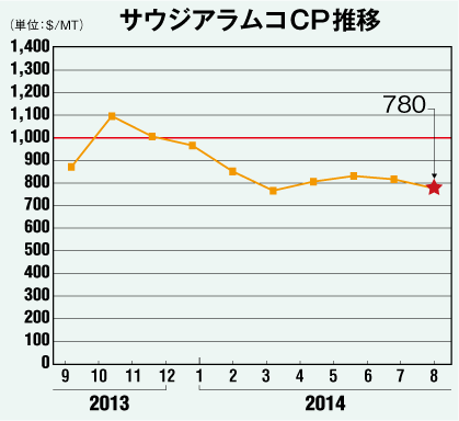 サウジアラムコCP推移