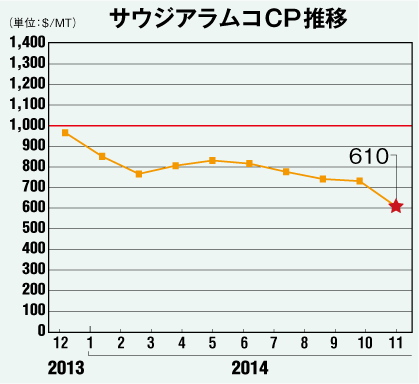サウジアラムコCP推移