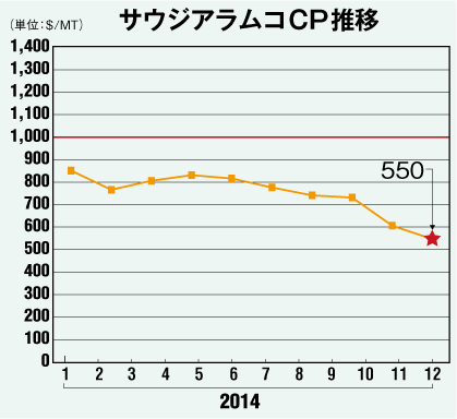 サウジアラムコCP推移