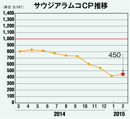 サウジアラムコCP推移