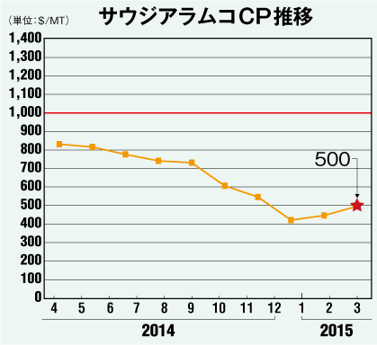 サウジアラムコCP推移