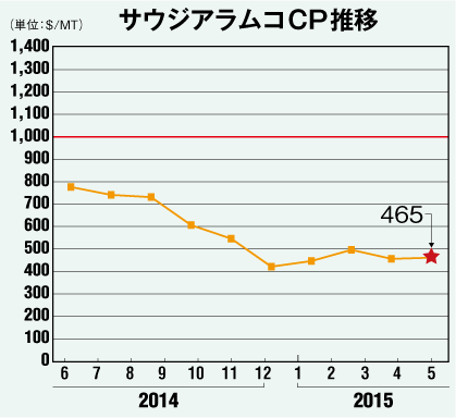 サウジアラムコCP推移