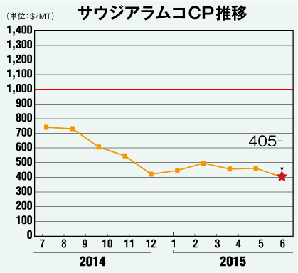 サウジアラムコCP推移