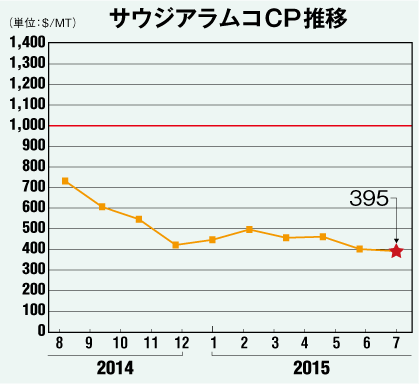 サウジアラムコCP推移