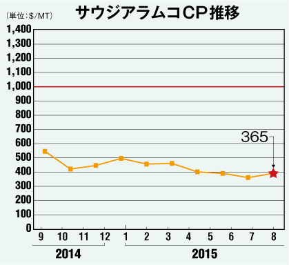 サウジアラムコCP推移