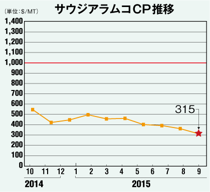 サウジアラムコCP推移