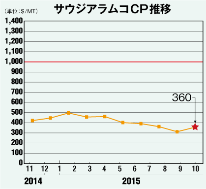 サウジアラムコCP推移