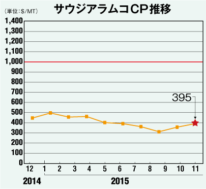 サウジアラムコCP推移