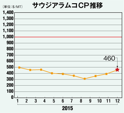 サウジアラムコCP推移