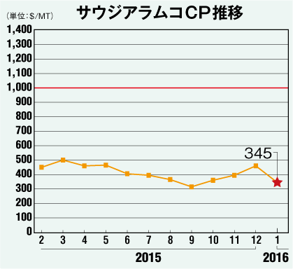 サウジアラムコCP推移