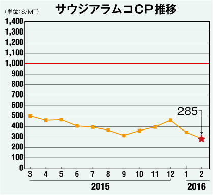 サウジアラムコCP推移