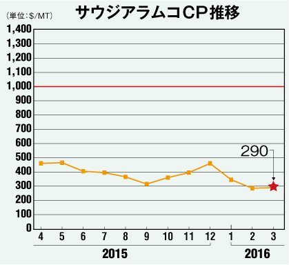 サウジアラムコCP推移