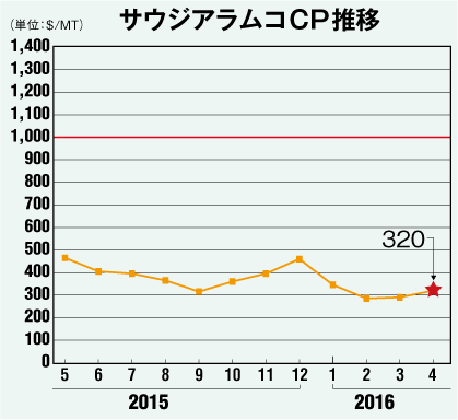 サウジアラムコCP推移