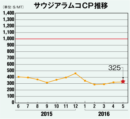 サウジアラムコCP推移