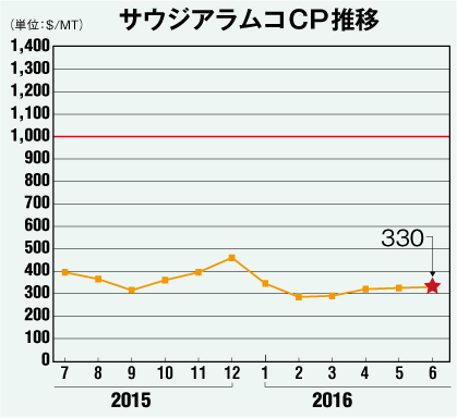 サウジアラムコCP推移