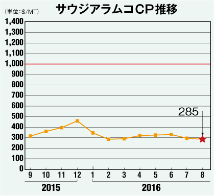 サウジアラムコCP推移