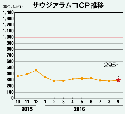 サウジアラムコCP推移