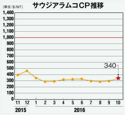 サウジアラムコCP推移