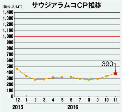 サウジアラムコCP推移