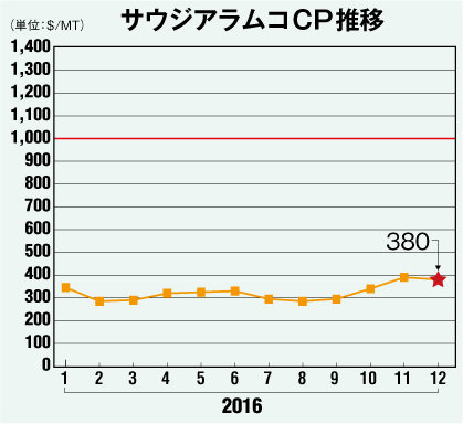 サウジアラムコCP推移