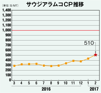 サウジアラムコCP推移