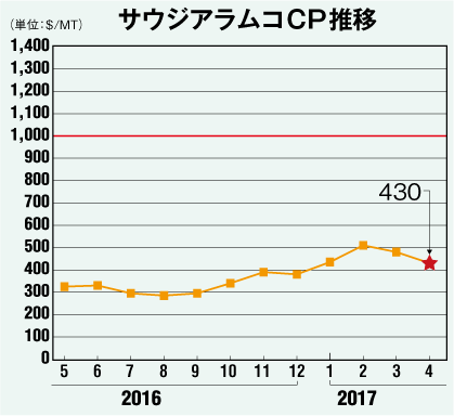 サウジアラムコCP推移