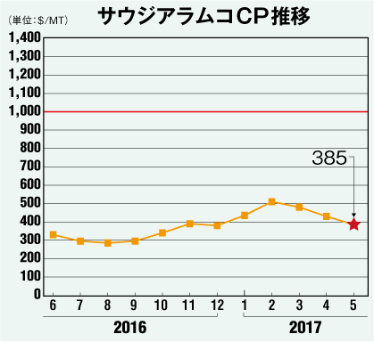 サウジアラムコCP推移