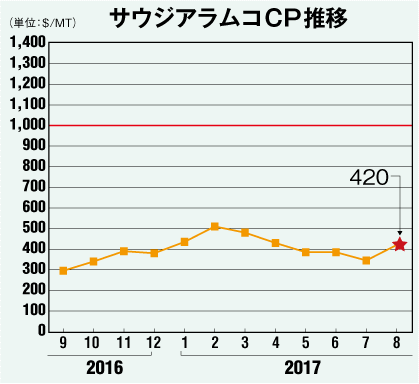 サウジアラムコCP推移