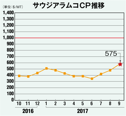 サウジアラムコCP推移