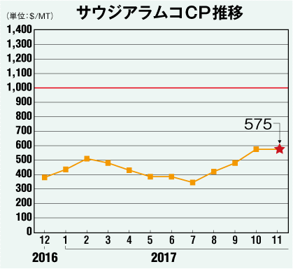 サウジアラムコCP推移