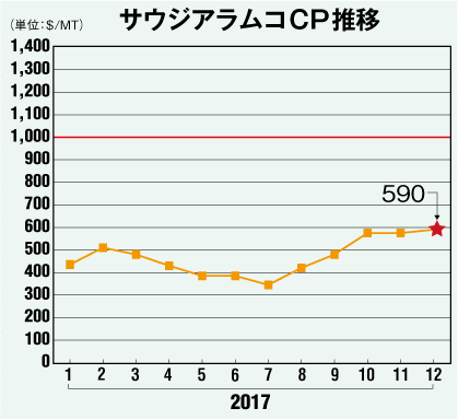 サウジアラムコCP推移