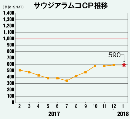 サウジアラムコCP推移