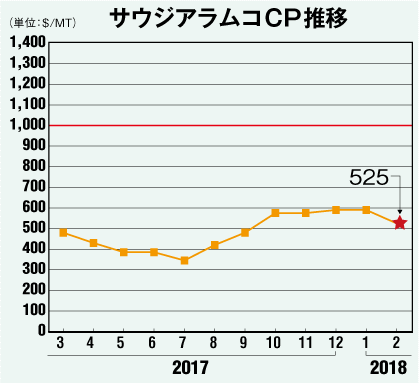 サウジアラムコCP推移