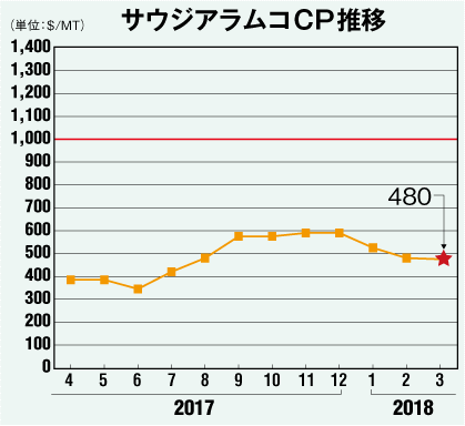 サウジアラムコCP推移