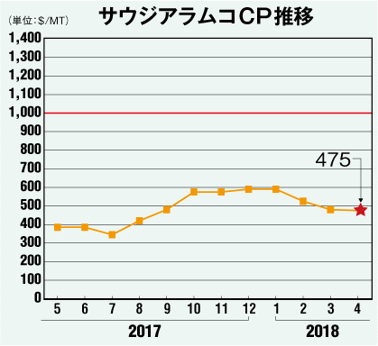 サウジアラムコCP推移