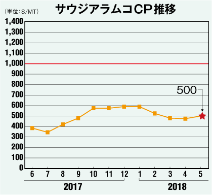 サウジアラムコCP推移