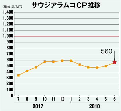 サウジアラムコCP推移