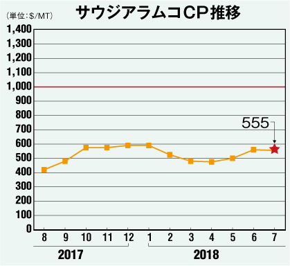 サウジアラムコCP推移